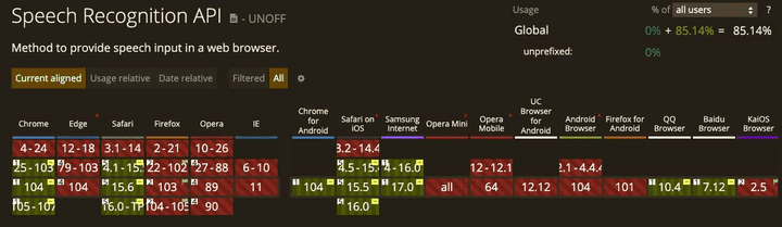 The chart shows Speech Recognition API’s platform support for web and mobile web browsers