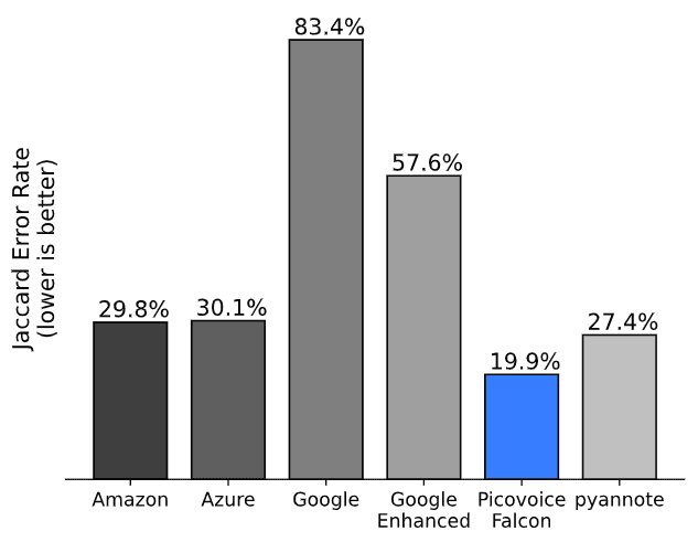 Jaccard Error Rate