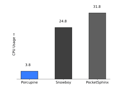 Chart shows CPU usage of Porcupine Wake Word (3.8%), Snowboy Wake Word (24.8%) and PocketSphinx Wake Word (31.8%) on Raspberry Pi 3. Porcupine is 8x more efficient, i.e., 8x faster than a competitor.