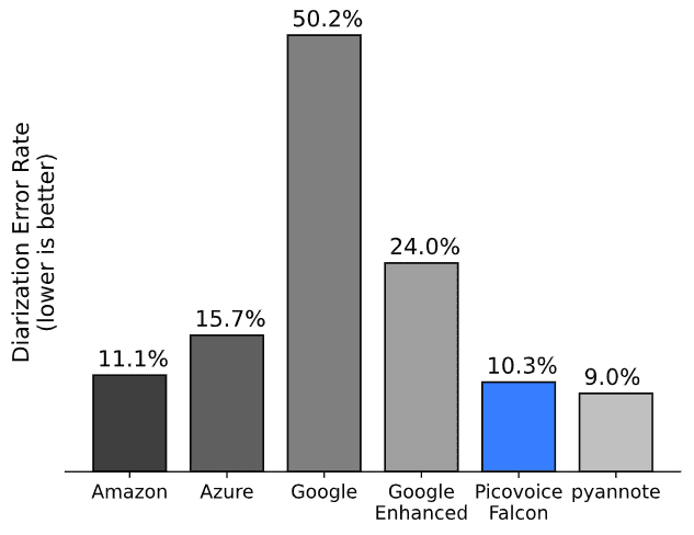 Diarization Error Rate (DER)