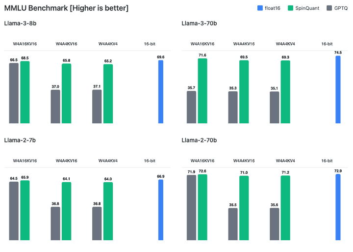 Chart shows MMLU benchmark results comparing float-16 Llama models with SpinQuant and GPTQ compressed models at 4-bit quantization.