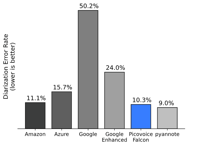 Diarization Error Rate