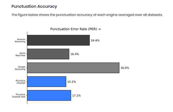 Punctuation Error Rate (PER) for real-time transcription