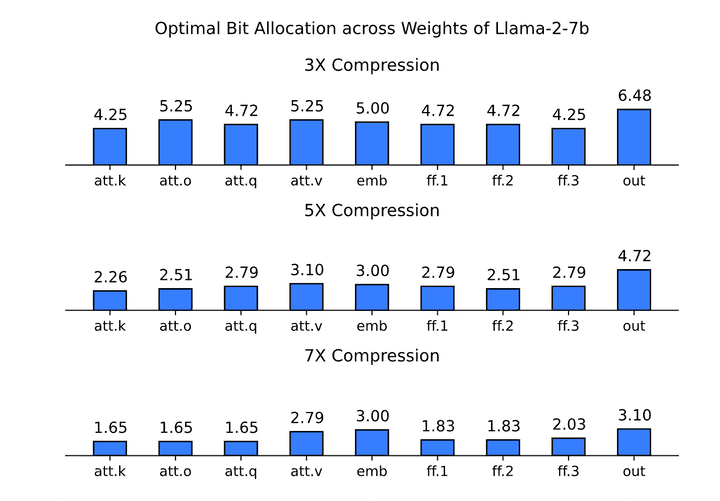 Chart shows Optimal Bit Allocation across weights of Llama-2-7B at 3X, 5X, and 7X compression to illustrate the drawbacks of uniform bit allocation for LLM quantization.