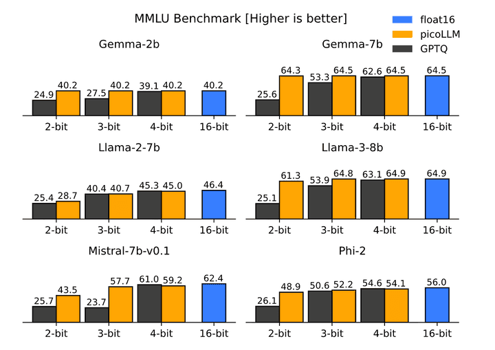 Chart comparing MMLU benchmark scores of picoLLM, GPTQ, and float16 across four models (Gemma-2b, Gemma-7b, Llama-2-7b, and Llama-3-8b) at 2-bit, 3-bit, and 4-bit quantization. At sub-4-bit precision, GPTQ scores drop to near-random performance while picoLLM maintains near-float16 accuracy.
