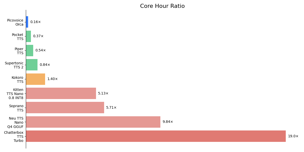 Horizontal bar chart titled 'Core Hour Ratio' comparing CPU efficiency (lower is better). Picovoice Orca leads at 0.16×, followed by Pocket TTS (0.37×), Piper TTS (0.54×), Supertonic TTS 2 (0.84×), Kokoro TTS (1.40×), Kitten TTS Nano 0.8 INT8 (5.13×), Soprano TTS (5.71×), Neu TTS Nano Q4 GGUF (9.84×), and Chatterbox TTS Turbo (19.0×).