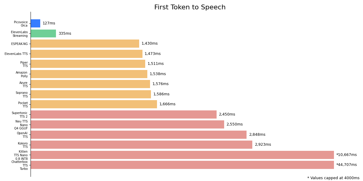 Horizontal bar chart titled 'First Token to Speech' comparing TTS latency only (lower is better). Picovoice Orca leads at 127ms, followed by ElevenLabs Streaming (335ms), ESPEAK-NG (1,430ms), ElevenLabs TTS (1,473ms), Piper TTS (1,511ms), Amazon Polly (1,538ms), Azure TTS (1,576ms), Soprano TTS (1,586ms), Pocket TTS (1,666ms), Supertonic TTS 2 (2,450ms), Neu TTS Nano Q4 GGUF (2,550ms), OpenAI TTS (2,848ms), Kokoro TTS (2,923ms), Kitten TTS Nano 0.8 INT8 (*10,667ms), and Chatterbox TTS Turbo (*44,707ms). Asterisks indicate values capped at 4000ms on the visual scale.