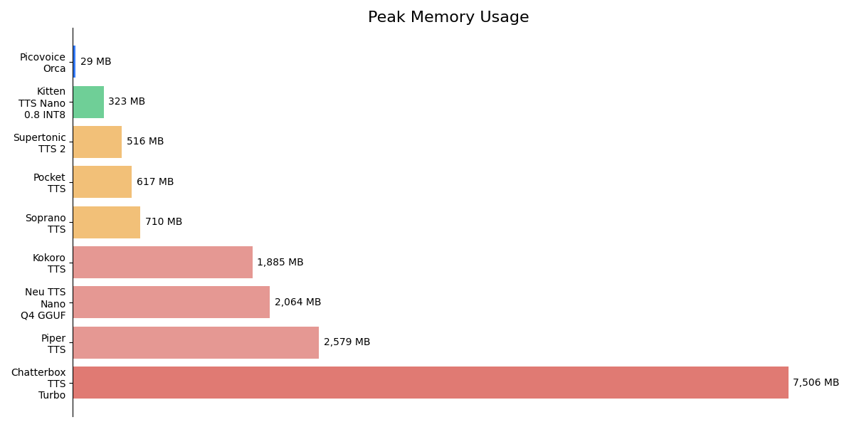 Horizontal bar chart titled 'Peak Memory Usage' comparing RAM consumption (lower is better). Picovoice Orca uses just 28 MB, followed by Kitten TTS Nano 0.8 INT8 (323 MB), Supertonic TTS 2 (515 MB), Pocket TTS (617 MB), Soprano TTS (710 MB), Kokoro TTS (1,884 MB), Neu TTS Nano Q4 GGUF (2,064 MB), Piper TTS (2,579 MB), and Chatterbox TTS Turbo (7,505 MB).